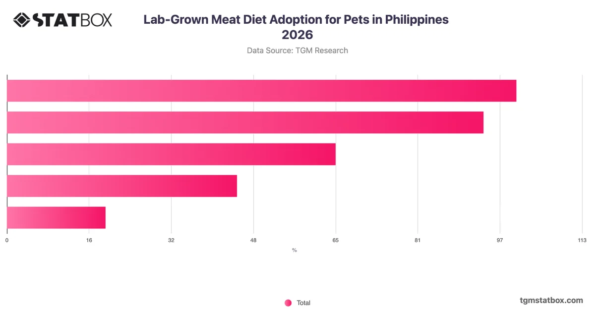 Lab-Grown Meat Diet Adoption for Pets in Philippines 2026