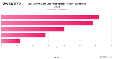 Lab-Grown Meat Diet Adoption for Pets in Philippines 2026