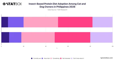 Insect-Based Protein Diet Adoption Among Cat and Dog Owners in Philippines 2026