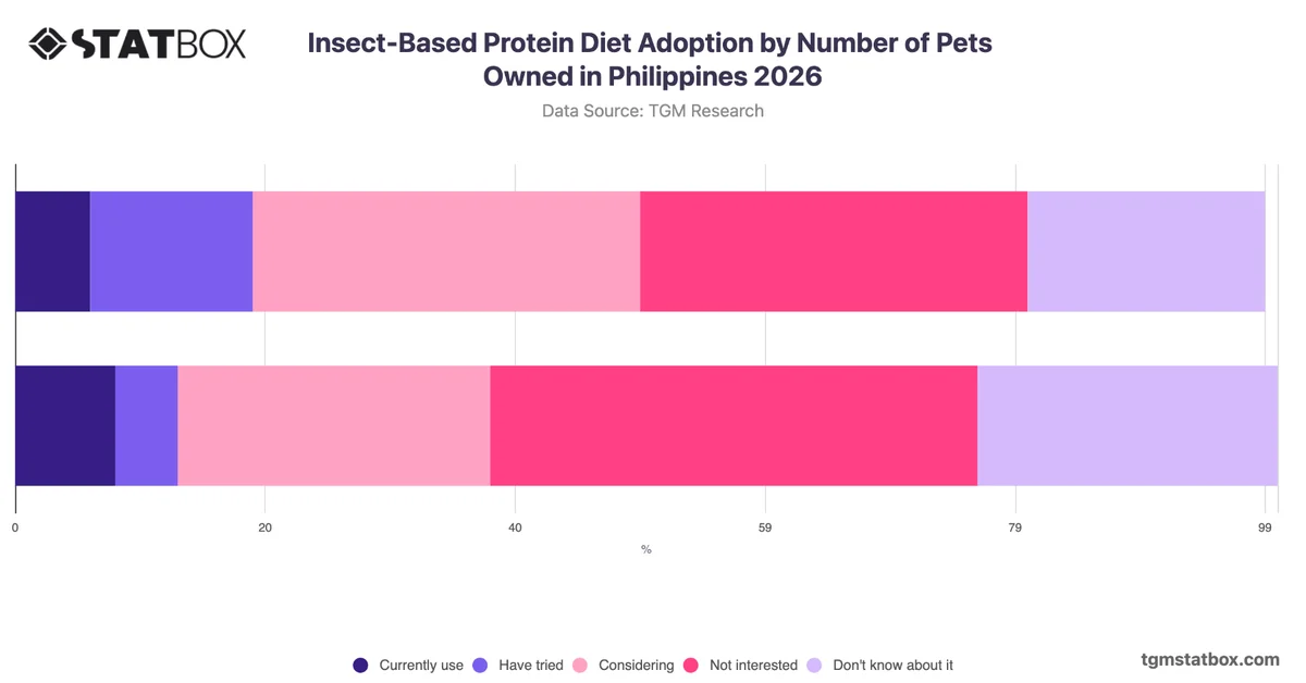 Insect-Based Protein Diet Adoption by Number of Pets Owned in Philippines 2026