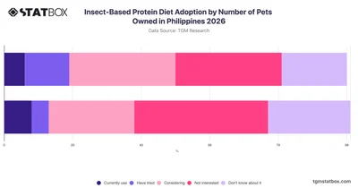Insect-Based Protein Diet Adoption by Number of Pets Owned in Philippines 2026