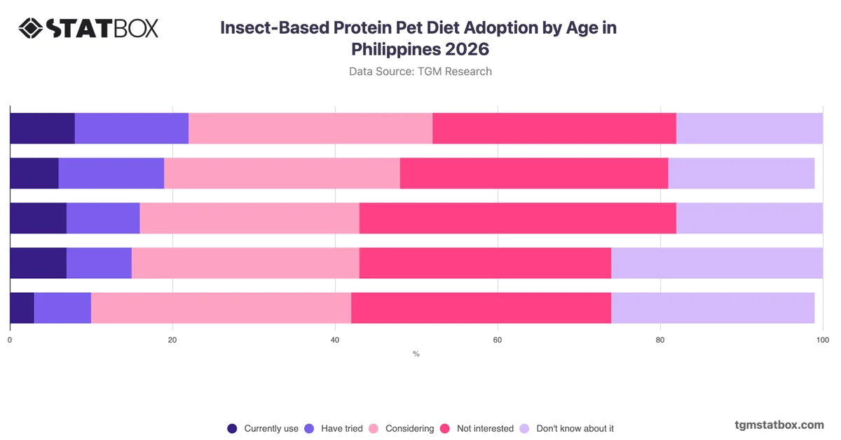 Insect-Based Protein Pet Diet Adoption by Age in Philippines 2026