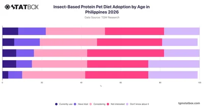 Insect-Based Protein Pet Diet Adoption by Age in Philippines 2026
