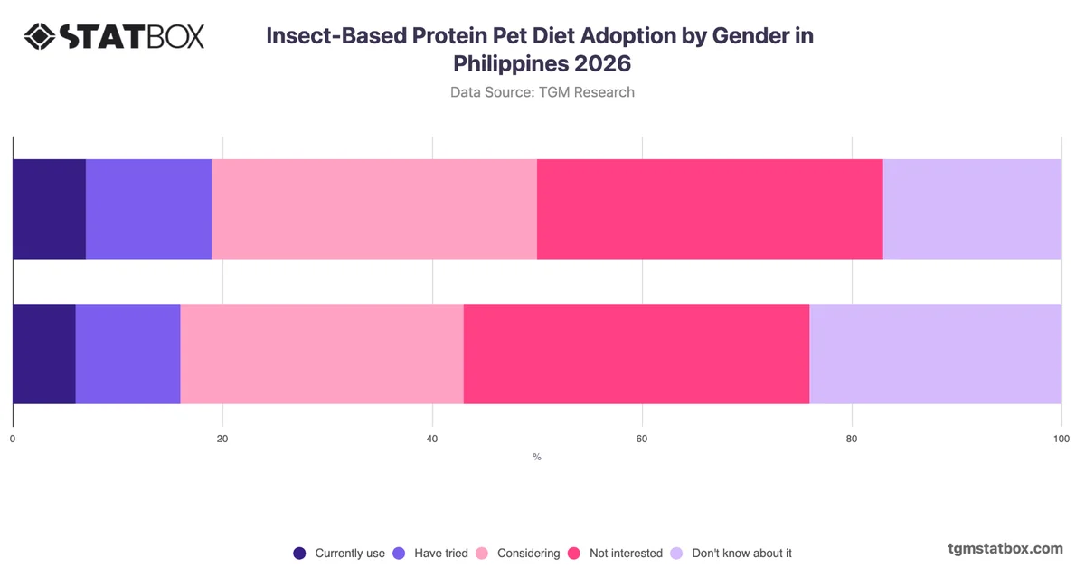 Insect-Based Protein Pet Diet Adoption by Gender in Philippines 2026