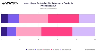 Insect-Based Protein Pet Diet Adoption by Gender in Philippines 2026