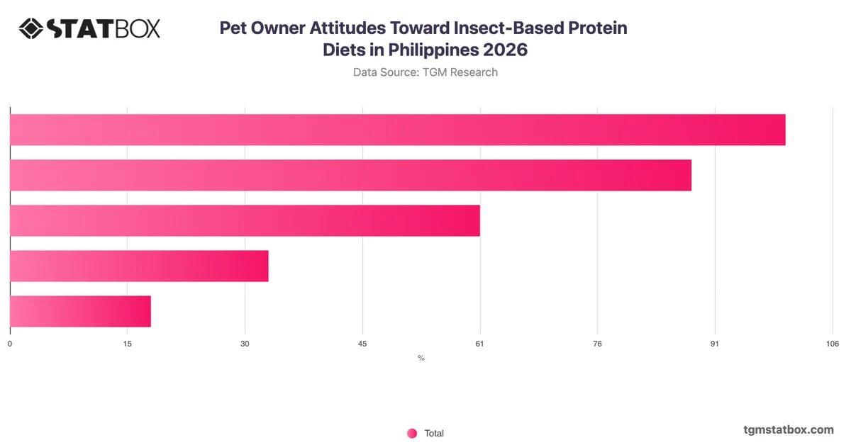 Pet Owner Attitudes Toward Insect-Based Protein Diets in Philippines 2026