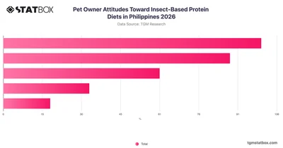 Pet Owner Attitudes Toward Insect-Based Protein Diets in Philippines 2026