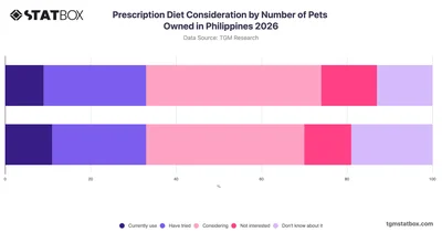Prescription Diet Consideration by Number of Pets Owned in Philippines 2026