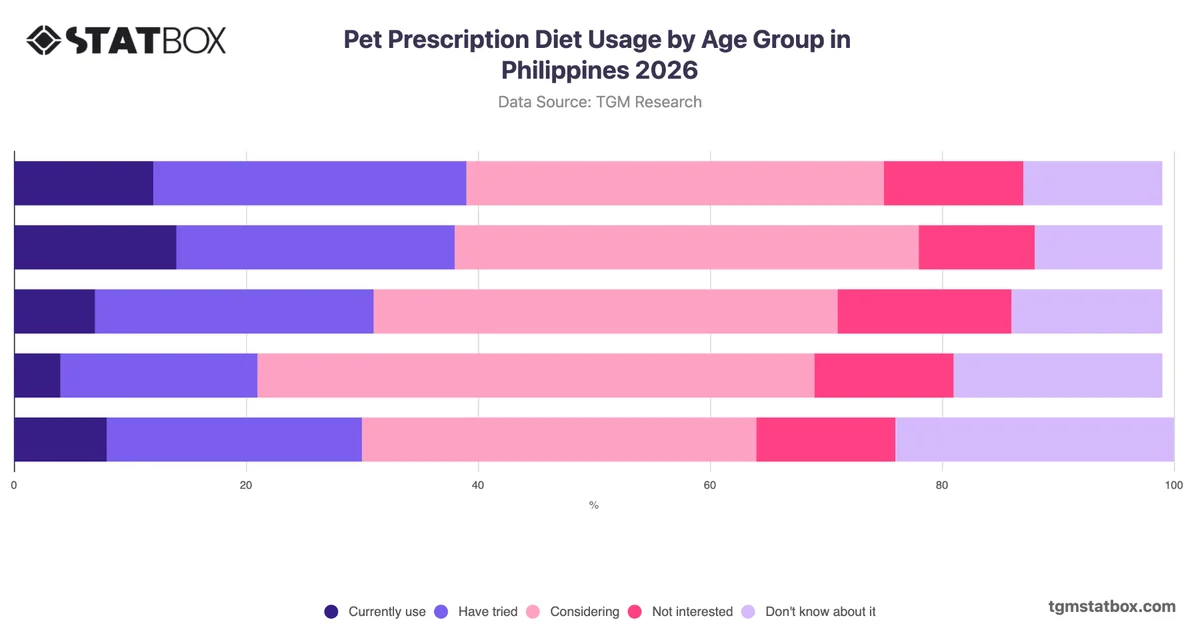 Pet Prescription Diet Usage by Age Group in Philippines 2026