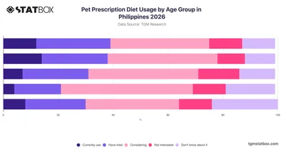 Pet Prescription Diet Usage by Age Group in Philippines 2026