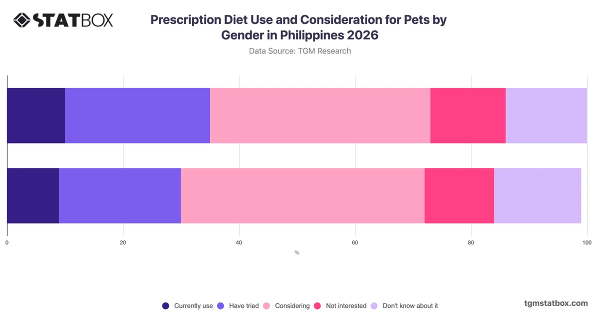 Prescription Diet Use and Consideration for Pets by Gender in Philippines 2026