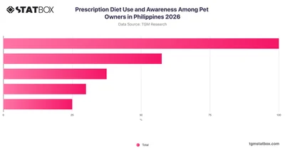Prescription Diet Use and Awareness Among Pet Owners in Philippines 2026