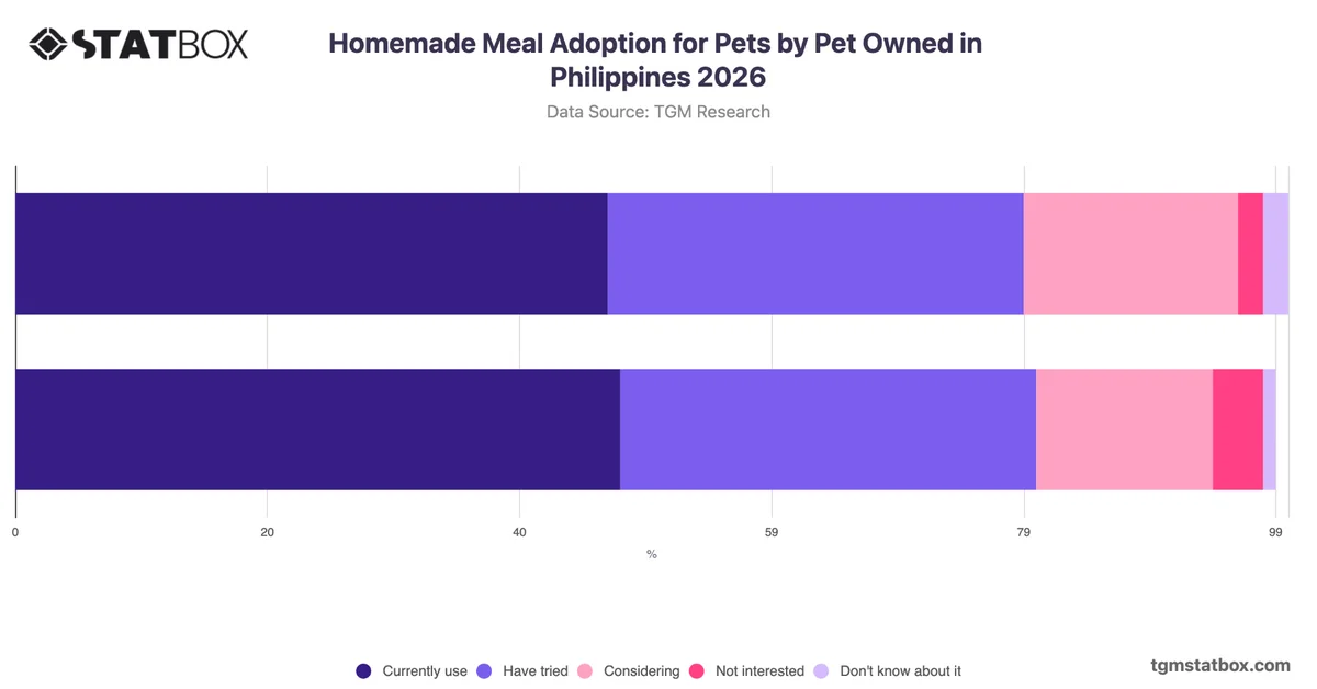 Homemade Meal Adoption for Pets by Pet Owned in Philippines 2026
