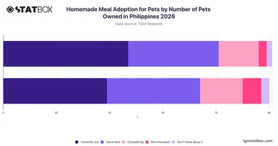 Homemade Meal Adoption for Pets by Number of Pets Owned in Philippines 2026
