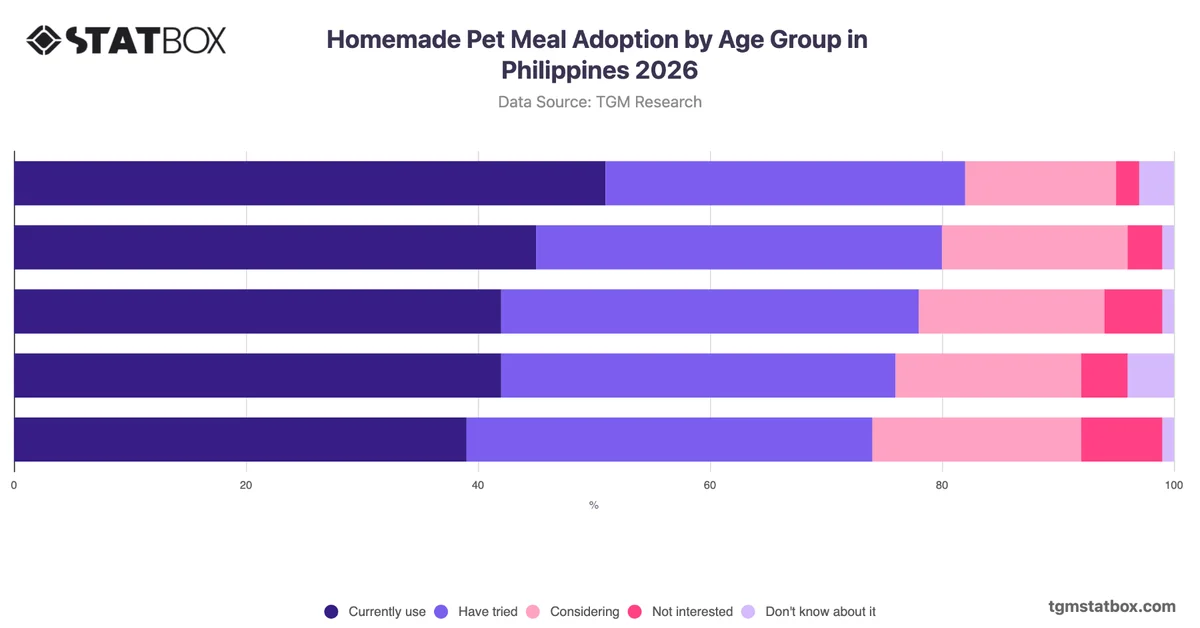 Homemade Pet Meal Adoption by Age Group in Philippines 2026