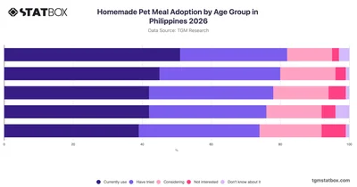Homemade Pet Meal Adoption by Age Group in Philippines 2026
