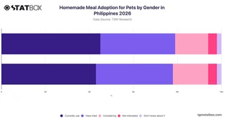 Homemade Meal Adoption for Pets by Gender in Philippines 2026