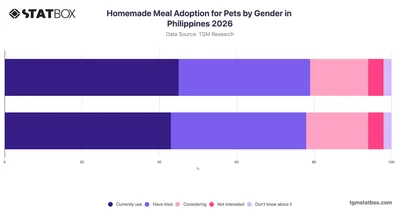 Homemade Meal Adoption for Pets by Gender in Philippines 2026