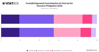 Fresh/Refrigerated Food Adoption for Pets by Pet Owned in Philippines 2026