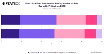 Fresh Food Diet Adoption for Pets by Number of Pets Owned in Philippines 2026