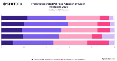 Fresh/Refrigerated Pet Food Adoption by Age in Philippines 2026