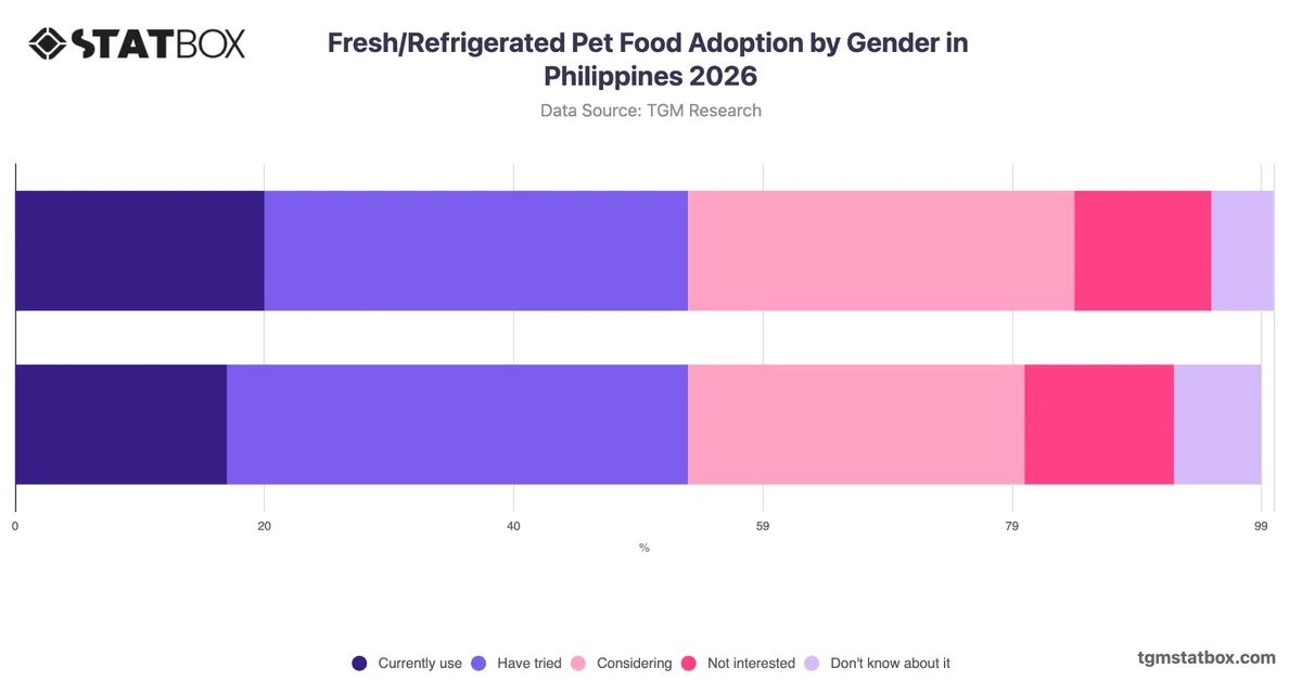 Fresh/Refrigerated Pet Food Adoption by Gender in Philippines 2026