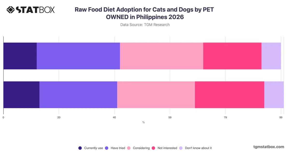 Raw Food Diet Adoption for Cats and Dogs by PET OWNED in Philippines 2026