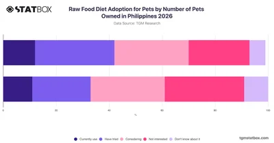 Raw Food Diet Adoption for Pets by Number of Pets Owned in Philippines 2026