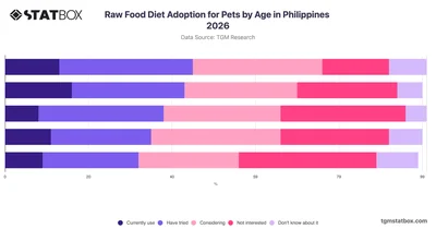 Raw Food Diet Adoption for Pets by Age in Philippines 2026