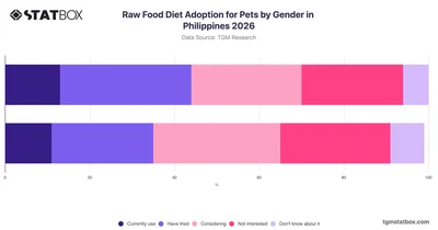 Raw Food Diet Adoption for Pets by Gender in Philippines 2026