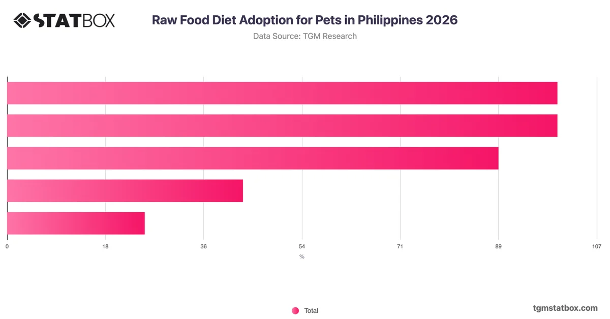 Raw Food Diet Adoption for Pets in Philippines 2026