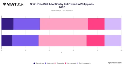 Grain-Free Diet Adoption by Pet Owned in Philippines 2026