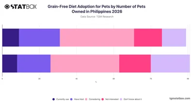 Grain-Free Diet Adoption for Pets by Number of Pets Owned in Philippines 2026