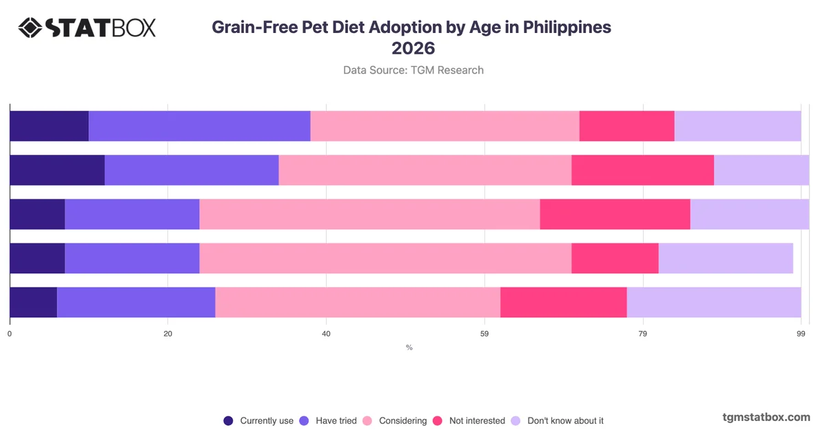 Grain-Free Pet Diet Adoption by Age in Philippines 2026