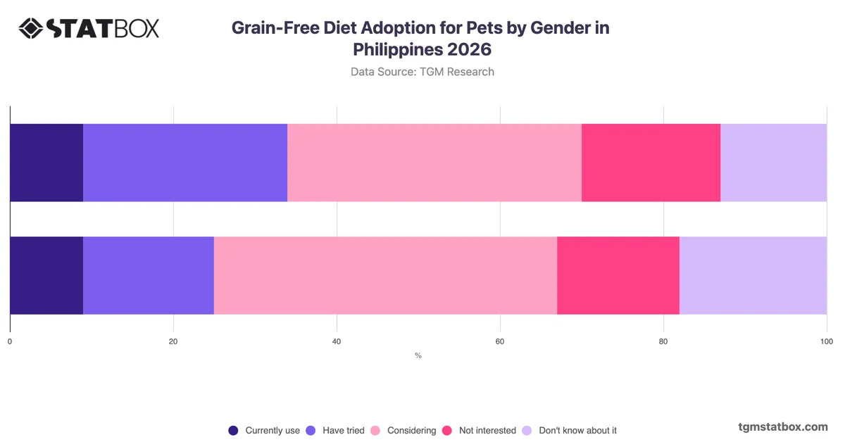 Grain-Free Diet Adoption for Pets by Gender in Philippines 2026