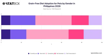 Grain-Free Diet Adoption for Pets by Gender in Philippines 2026