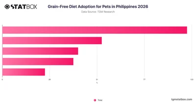Grain-Free Diet Adoption for Pets in Philippines 2026
