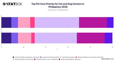 Top Pet Care Priority for Cat and Dog Owners in Philippines 2026