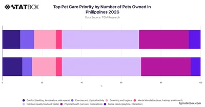 Top Pet Care Priority by Number of Pets Owned in Philippines 2026