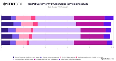 Top Pet Care Priority by Age Group in Philippines 2026