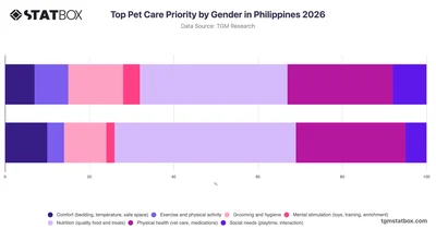 Top Pet Care Priority by Gender in Philippines 2026