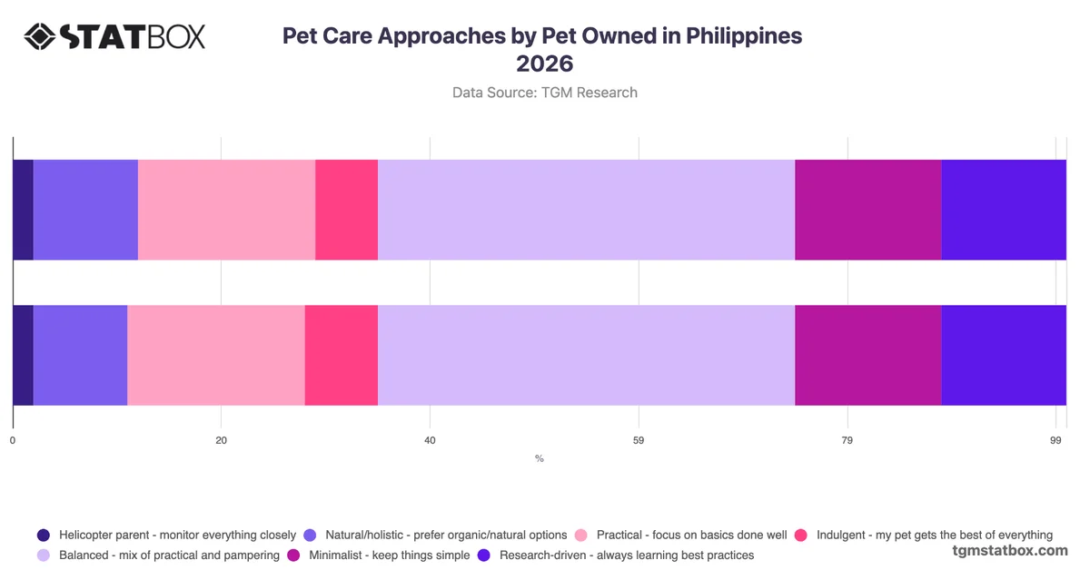 Pet Care Approaches by Pet Owned in Philippines 2026