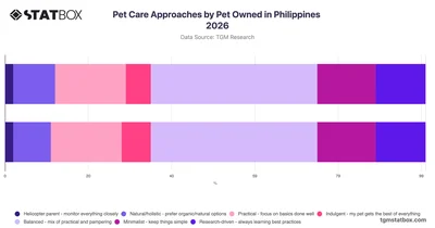 Pet Care Approaches by Pet Owned in Philippines 2026