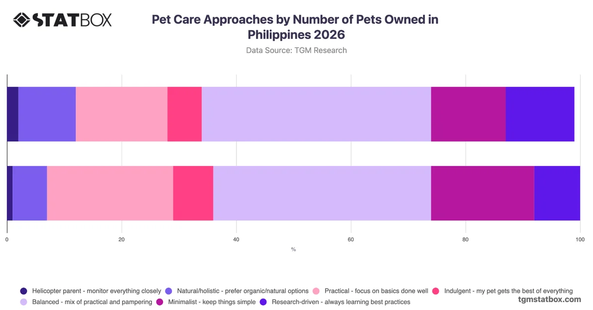 Pet Care Approaches by Number of Pets Owned in Philippines 2026