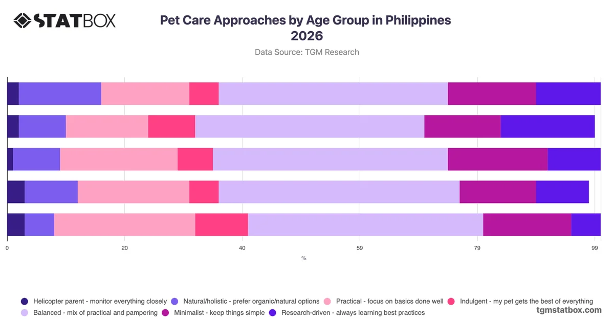 Pet Care Approaches by Age Group in Philippines 2026