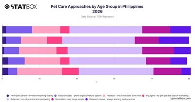 Pet Care Approaches by Age Group in Philippines 2026