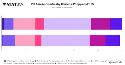 Pet Care Approaches by Gender in Philippines 2026