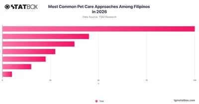 Most Common Pet Care Approaches Among Filipinos in 2026