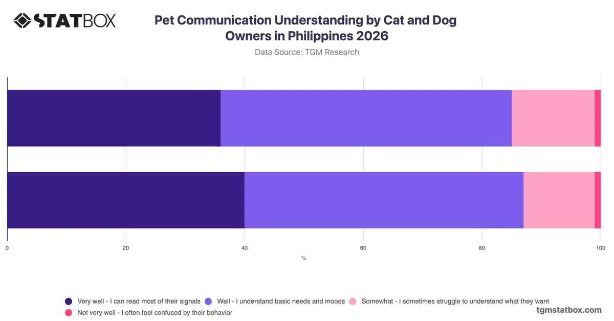 Pet Communication Understanding by Cat and Dog Owners in Philippines 2026