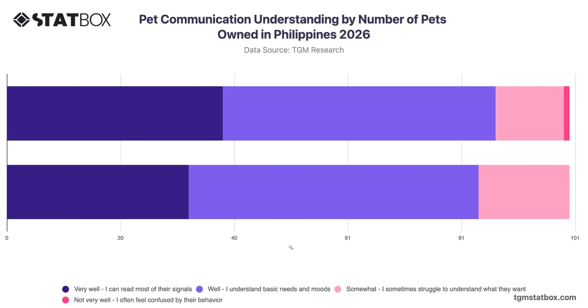 Pet Communication Understanding by Number of Pets Owned in Philippines 2026